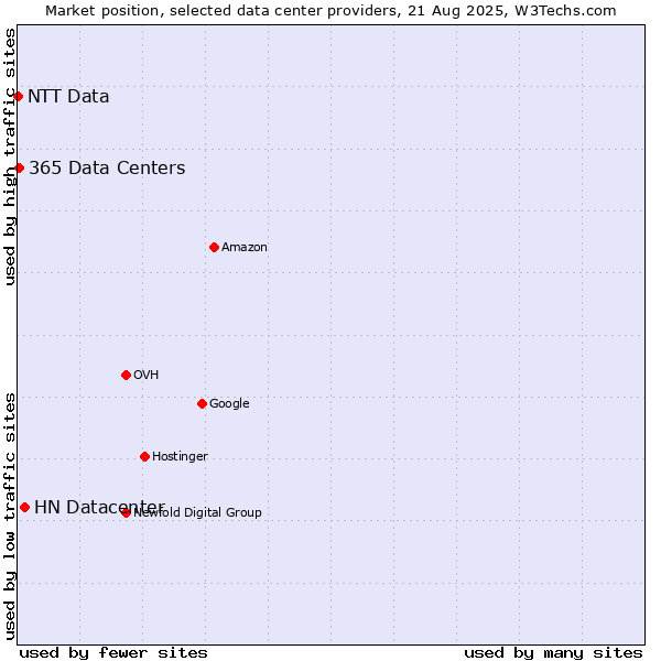 Market position of HN Datacenter vs. 365 Data Centers vs. NTT Data