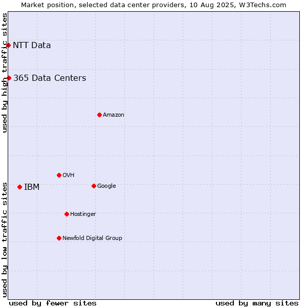 Market position of IBM vs. 365 Data Centers vs. NTT Data