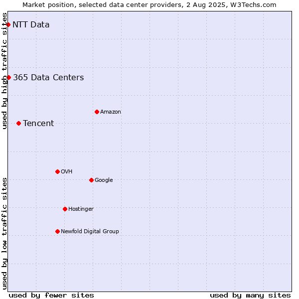 Market position of Tencent vs. 365 Data Centers vs. NTT Data