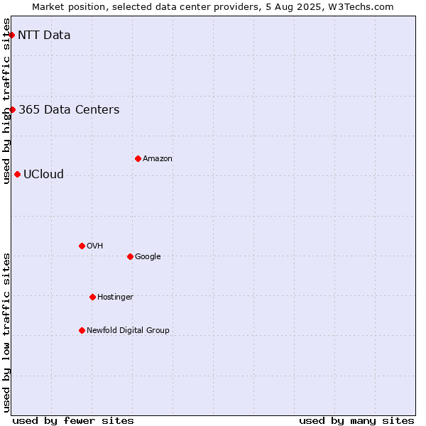 Market position of UCloud vs. 365 Data Centers vs. NTT Data