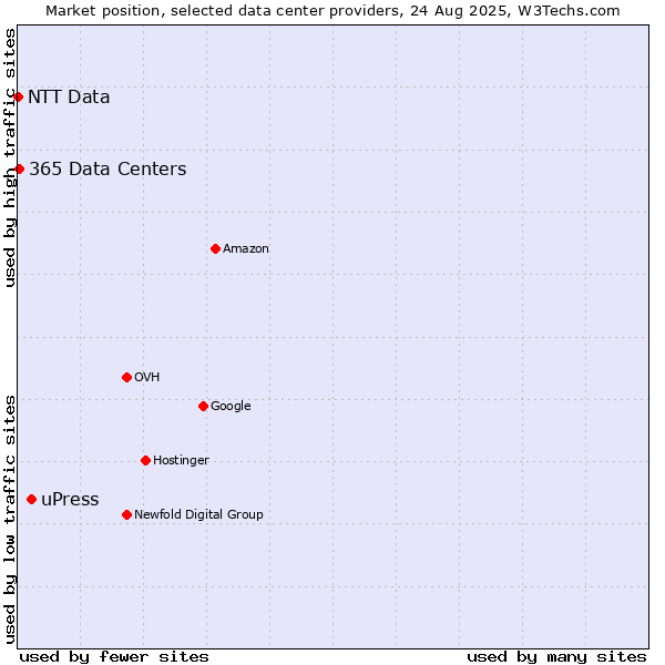 Market position of uPress vs. 365 Data Centers vs. NTT Data