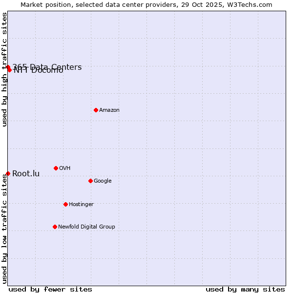 Market position of 365 Data Centers vs. Root.lu vs. NTT Docomo