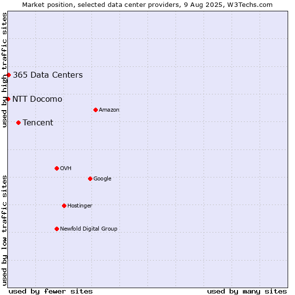 Market position of Tencent vs. 365 Data Centers vs. NTT Docomo