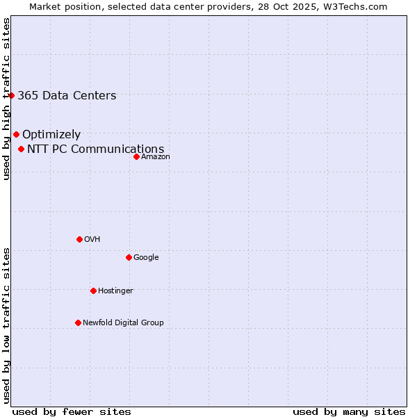 Market position of NTT PC Communications vs. Optimizely vs. 365 Data Centers