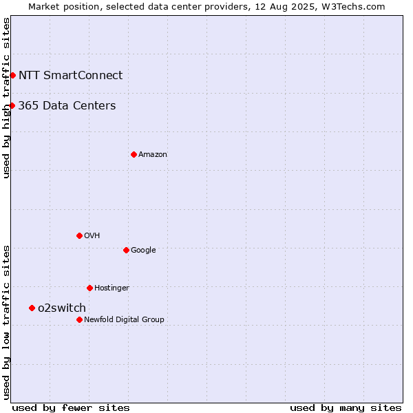 Market position of o2switch vs. NTT SmartConnect vs. 365 Data Centers