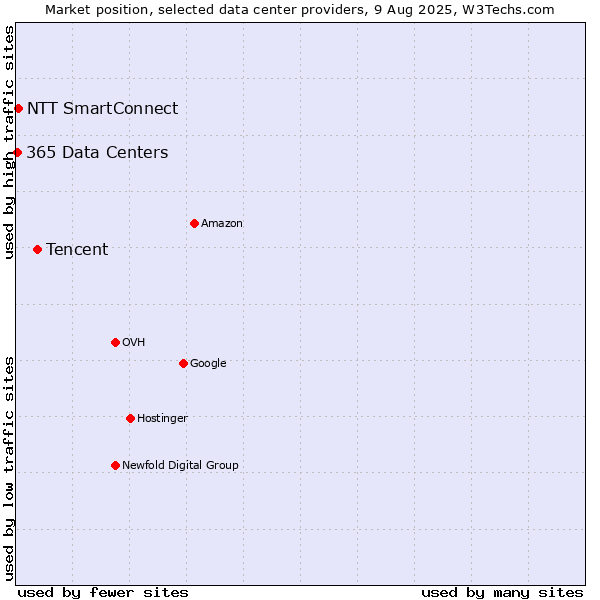 Market position of Tencent vs. NTT SmartConnect vs. 365 Data Centers