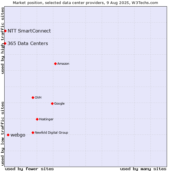 Market position of webgo vs. NTT SmartConnect vs. 365 Data Centers