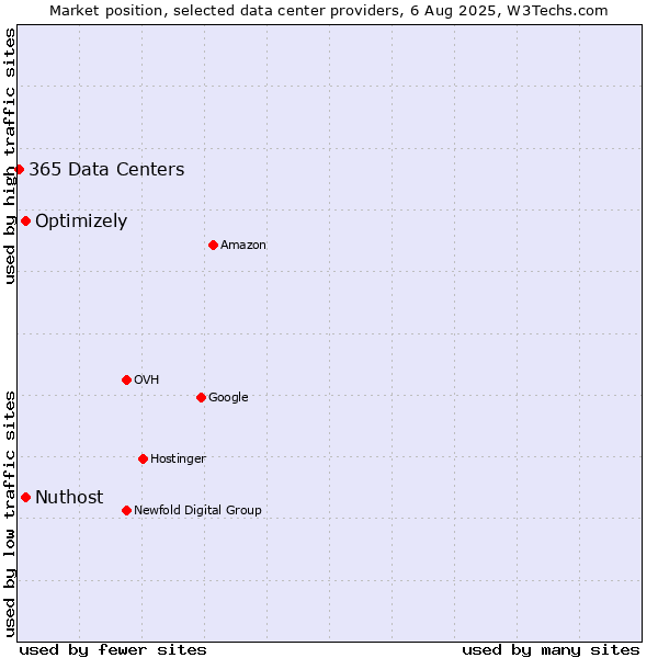 Market position of Optimizely vs. Nuthost vs. 365 Data Centers