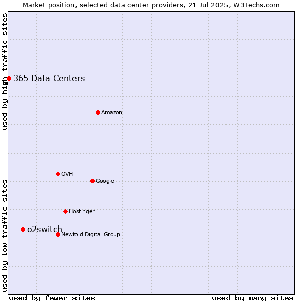 Market position of o2switch vs. 365 Data Centers