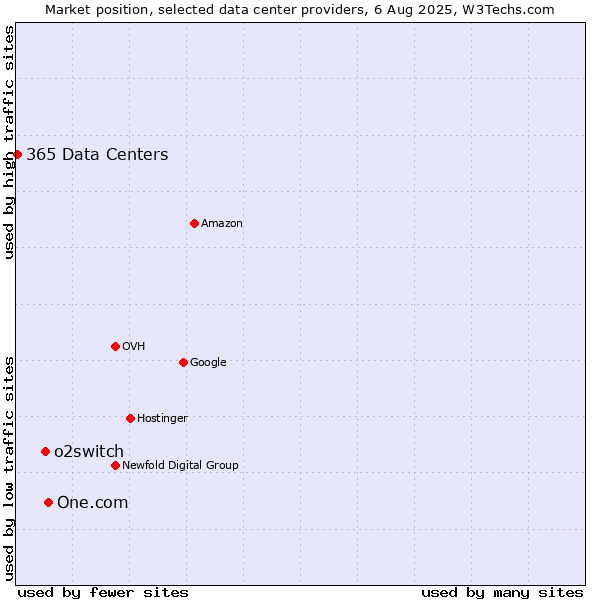 Market position of One.com vs. o2switch vs. 365 Data Centers