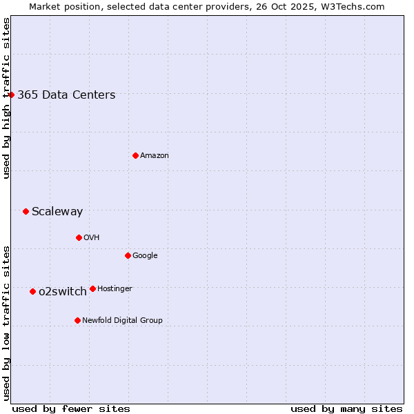 Market position of o2switch vs. Scaleway vs. 365 Data Centers