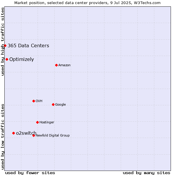 Market position of o2switch vs. Optimizely vs. 365 Data Centers