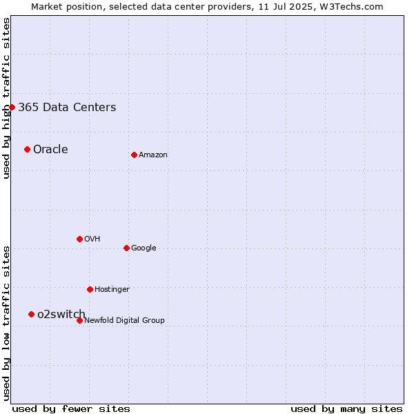 Market position of o2switch vs. Oracle vs. 365 Data Centers