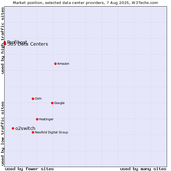 Market position of o2switch vs. 365 Data Centers vs. Profihost