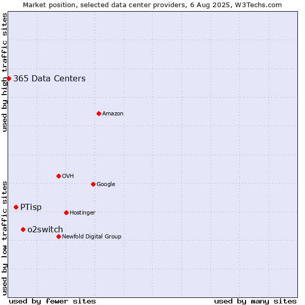 Market position of o2switch vs. PTisp vs. 365 Data Centers