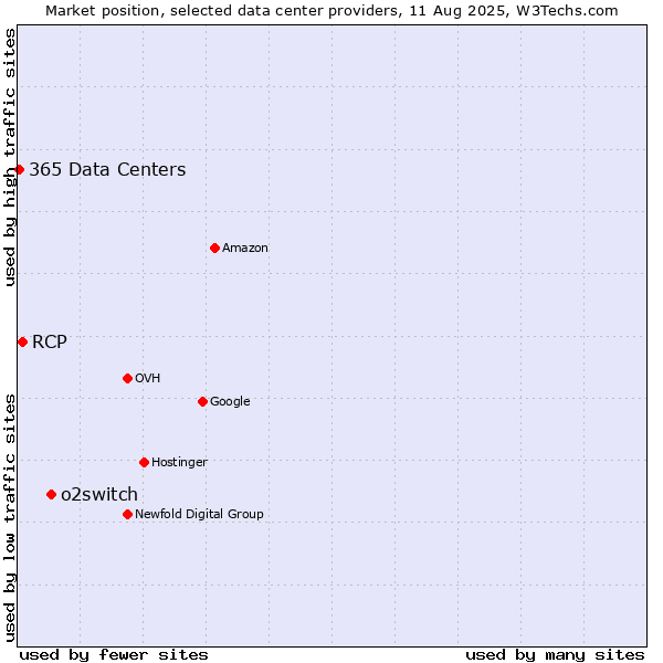Market position of o2switch vs. RCP vs. 365 Data Centers