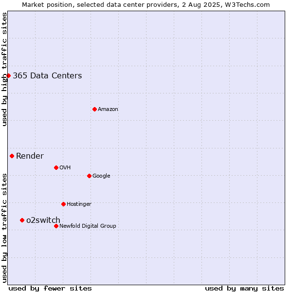 Market position of o2switch vs. Render vs. 365 Data Centers
