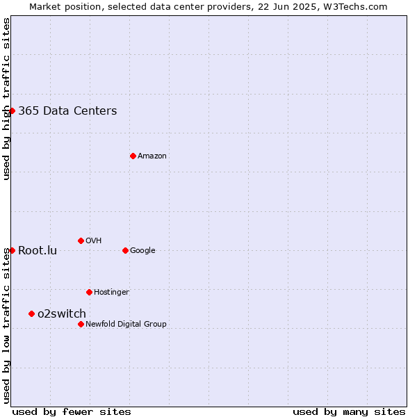 Market position of o2switch vs. 365 Data Centers vs. Root.lu
