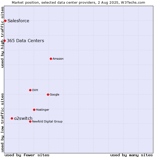 Market position of o2switch vs. Salesforce vs. 365 Data Centers