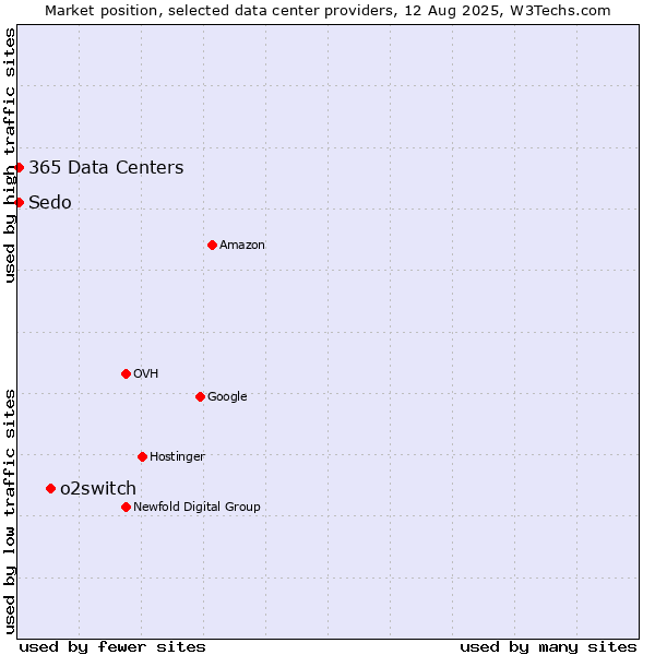 Market position of o2switch vs. Sedo vs. 365 Data Centers