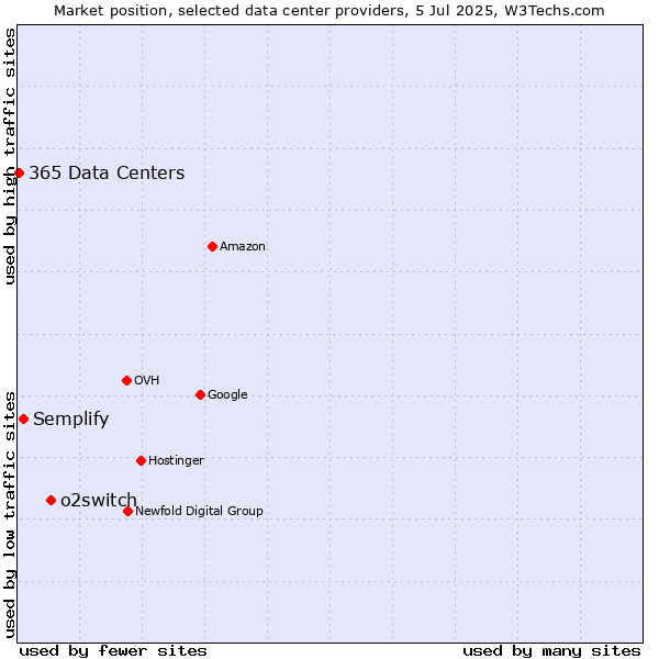 Market position of o2switch vs. Semplify vs. 365 Data Centers