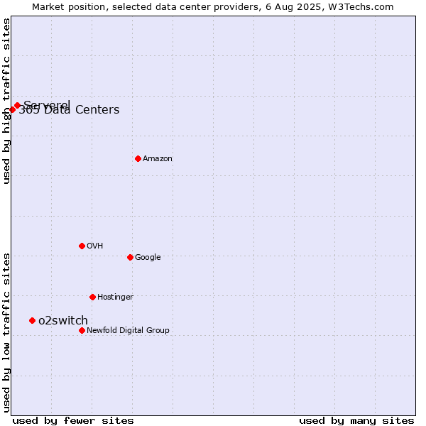 Market position of o2switch vs. Serverel vs. 365 Data Centers