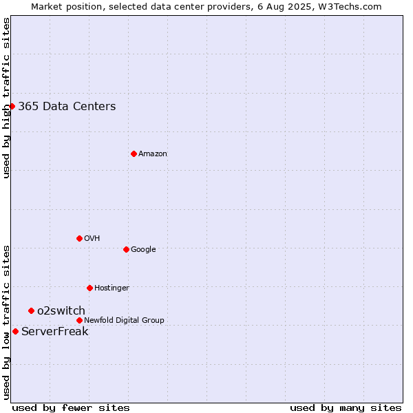 Market position of o2switch vs. ServerFreak vs. 365 Data Centers