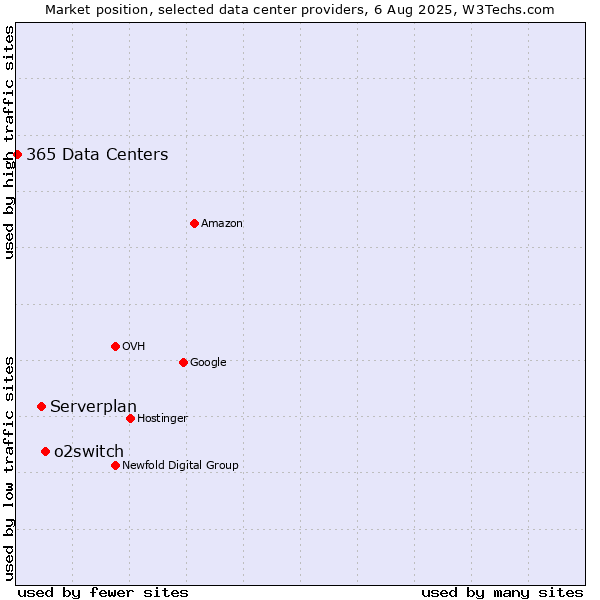 Market position of o2switch vs. Serverplan vs. 365 Data Centers