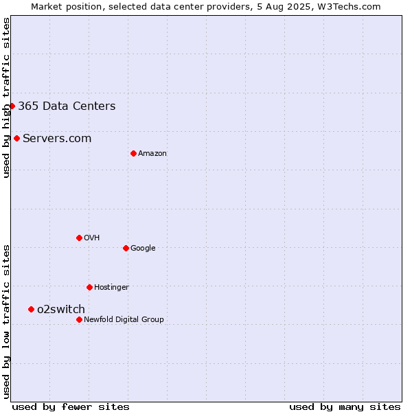 Market position of o2switch vs. Servers.com vs. 365 Data Centers