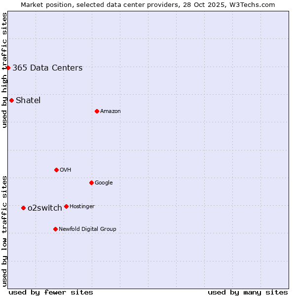 Market position of o2switch vs. Shatel vs. 365 Data Centers
