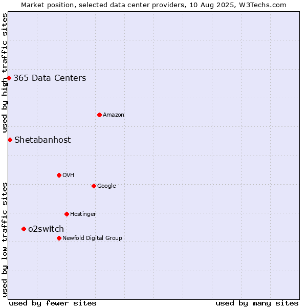 Market position of o2switch vs. Shetabanhost vs. 365 Data Centers