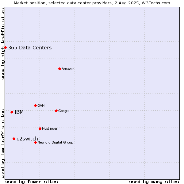 Market position of o2switch vs. IBM vs. 365 Data Centers