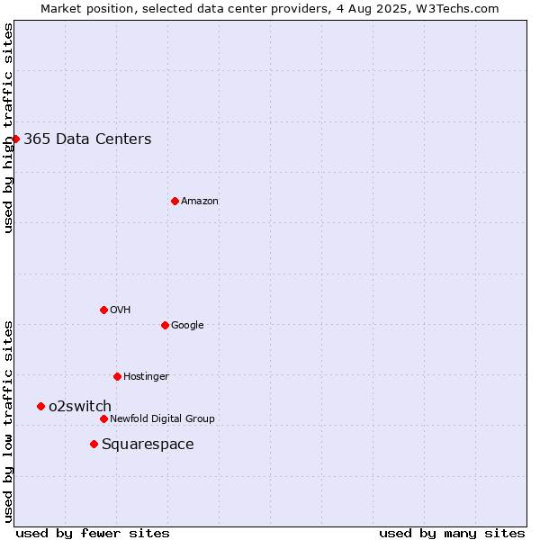 Market position of Squarespace vs. o2switch vs. 365 Data Centers