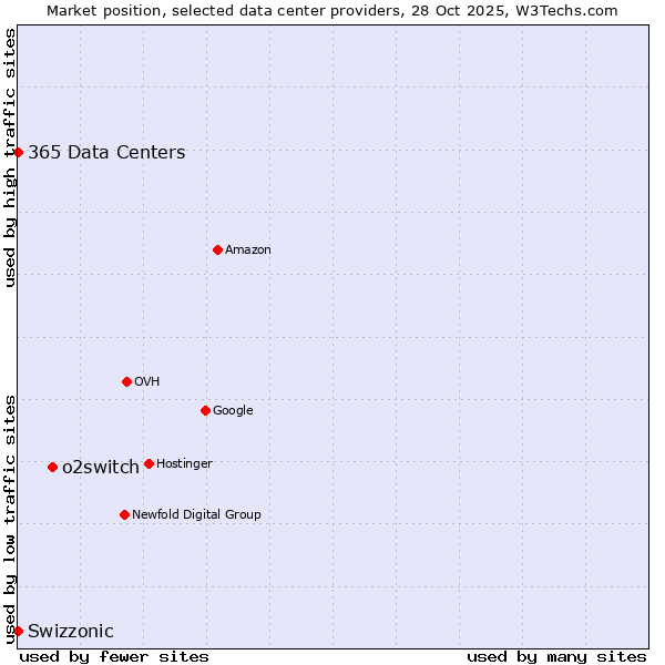 Market position of o2switch vs. 365 Data Centers vs. Swizzonic