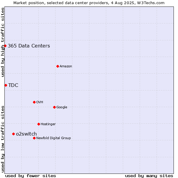 Market position of o2switch vs. TDC vs. 365 Data Centers