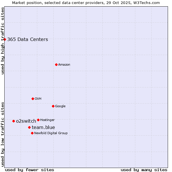 Market position of team.blue vs. o2switch vs. 365 Data Centers