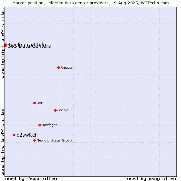 Market position of o2switch vs. Telefónica Chile vs. 365 Data Centers