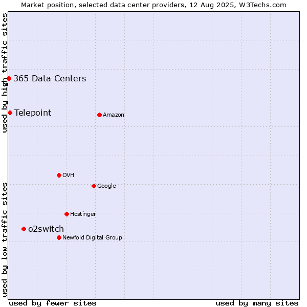 Market position of o2switch vs. Telepoint vs. 365 Data Centers