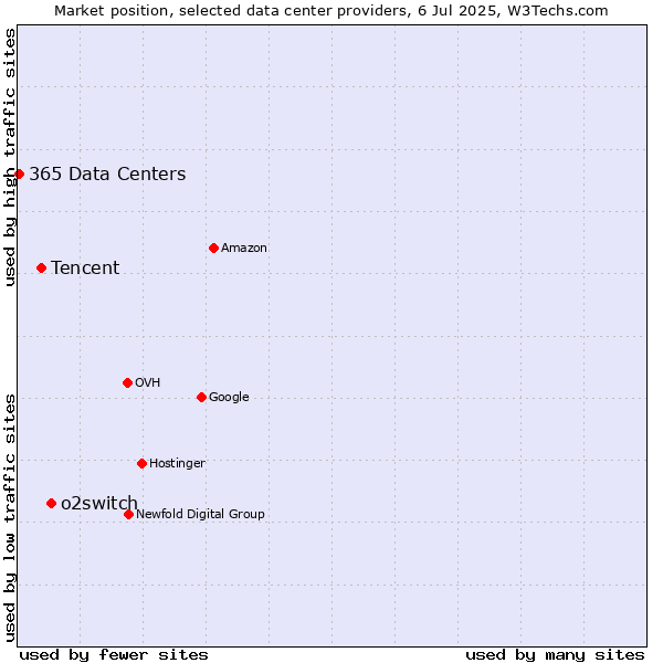 Market position of o2switch vs. Tencent vs. 365 Data Centers