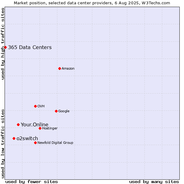 Market position of Your.Online vs. o2switch vs. 365 Data Centers