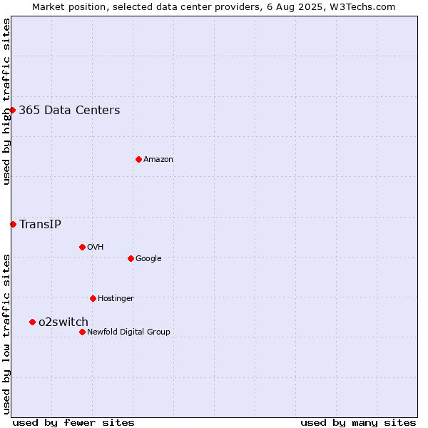 Market position of o2switch vs. TransIP vs. 365 Data Centers