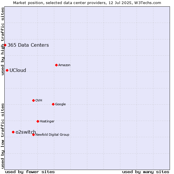 Market position of o2switch vs. UCloud vs. 365 Data Centers
