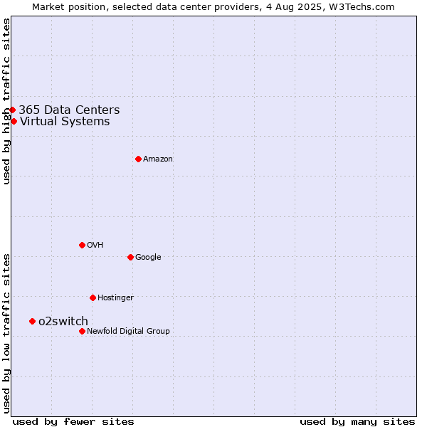 Market position of o2switch vs. Virtual Systems vs. 365 Data Centers