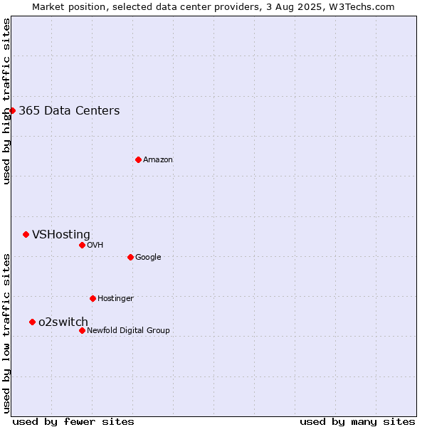 Market position of o2switch vs. VSHosting vs. 365 Data Centers