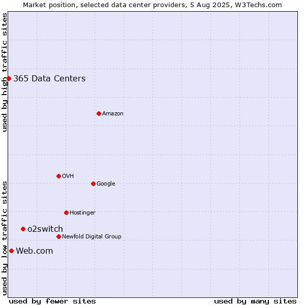 Market position of o2switch vs. Web.com vs. 365 Data Centers