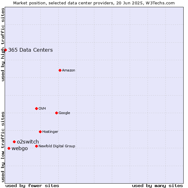 Market position of o2switch vs. webgo vs. 365 Data Centers