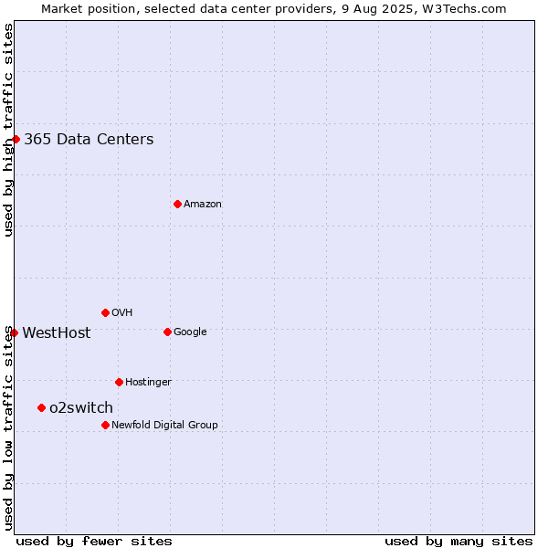 Market position of o2switch vs. 365 Data Centers vs. WestHost