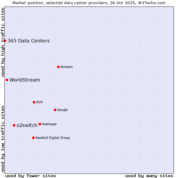 Market position of o2switch vs. WorldStream vs. 365 Data Centers