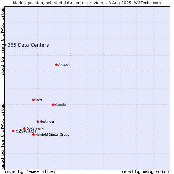 Market position of XServer vs. o2switch vs. 365 Data Centers