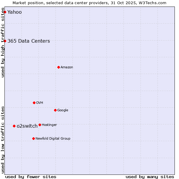 Market position of o2switch vs. 365 Data Centers vs. Yahoo
